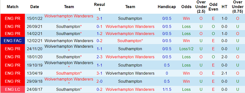 Phân tích kèo hiệp 1 Wolves vs Southampton, 21h ngày 3/9 - Ảnh 3