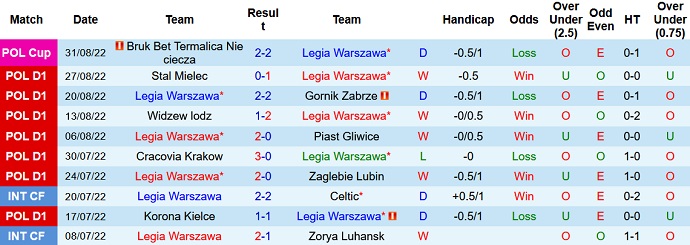 Soi kèo, dự đoán Macao Macao Legia Warsaw vs Radomiak 1h30 ngày 3/9 - Ảnh 1