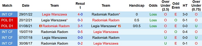 Soi kèo, dự đoán Macao Macao Legia Warsaw vs Radomiak 1h30 ngày 3/9 - Ảnh 3