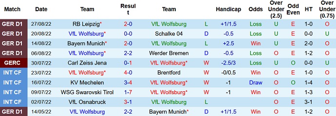 Soi kèo, dự đoán Macao Wolfsburg vs Cologne 20h30 ngày 3/9 - Ảnh 1