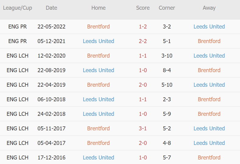 Soi kèo phạt góc Brentford vs Leeds, 21h ngày 3/9 - Ảnh 3