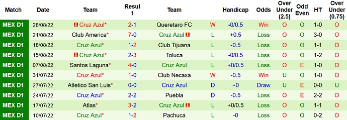 Soi kèo phạt góc Juárez vs Cruz Azul, 9h05 ngày 3/9 - Ảnh 2