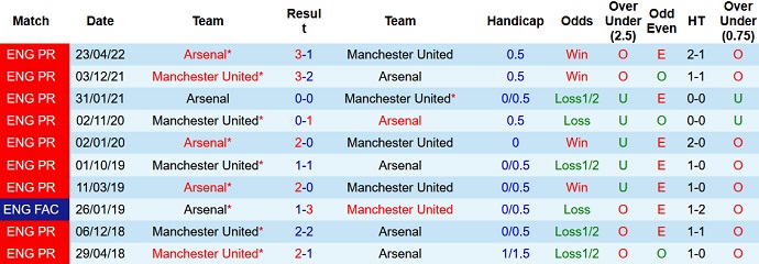 Soi kèo phạt góc Man Utd vs Arsenal, 22h30 ngày 4/9 - Ảnh 3