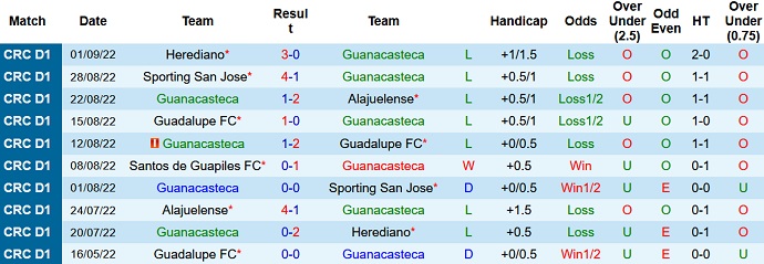 Soi kèo tài xỉu Guanacasteca vs Santos Guápiles hôm nay 9h30 ngày 4/9 - Ảnh 1