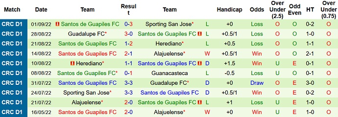 Soi kèo tài xỉu Guanacasteca vs Santos Guápiles hôm nay 9h30 ngày 4/9 - Ảnh 2