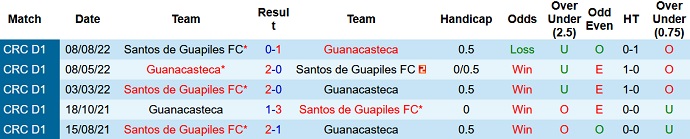 Soi kèo tài xỉu Guanacasteca vs Santos Guápiles hôm nay 9h30 ngày 4/9 - Ảnh 3