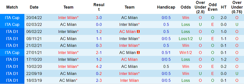 Lịch sử đối đầu AC Milan vs Inter Milan, 23h ngày 3/9 - Ảnh 1