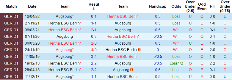 Nhận định, soi kèo Augsburg vs Hertha Berlin, 20h30 ngày 4/9 - Ảnh 3