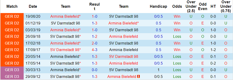 Nhận định, soi kèo Darmstadt vs Bielefeld, 18h30 ngày 4/9 - Ảnh 3