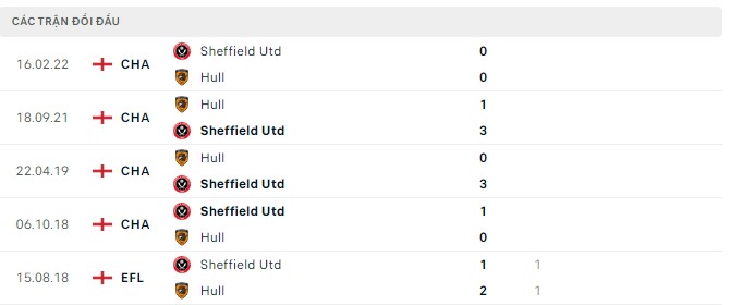 Nhận định, soi kèo Hull vs Sheffield Utd, 21h ngày 4/9 - Ảnh 2