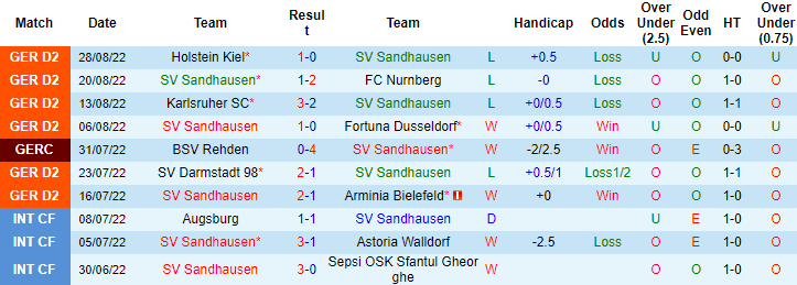 Nhận định, soi kèo Sandhausen vs Kaiserslautern, 18h30 ngày 4/9 - Ảnh 1