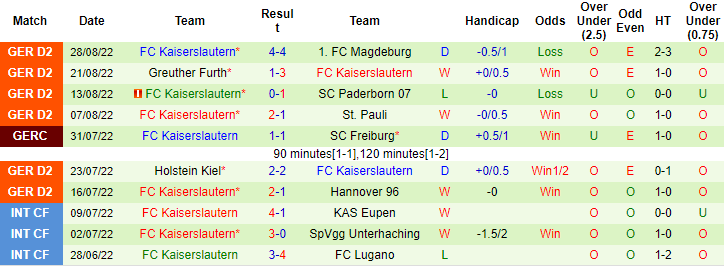 Nhận định, soi kèo Sandhausen vs Kaiserslautern, 18h30 ngày 4/9 - Ảnh 2