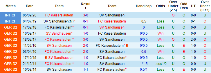 Nhận định, soi kèo Sandhausen vs Kaiserslautern, 18h30 ngày 4/9 - Ảnh 3