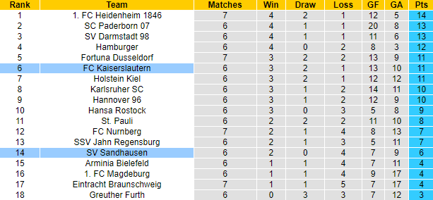 Nhận định, soi kèo Sandhausen vs Kaiserslautern, 18h30 ngày 4/9 - Ảnh 4