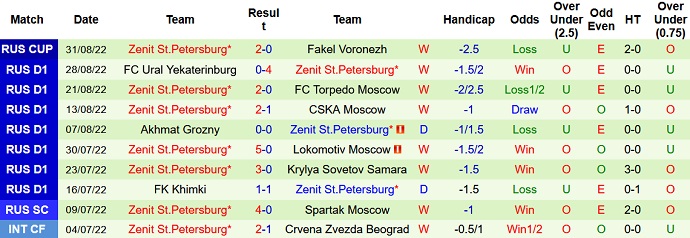 Nhận định, soi kèo Spartak vs Zenit, 0h00 ngày 5/9 - Ảnh 2