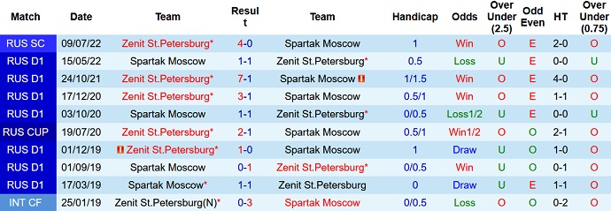 Nhận định, soi kèo Spartak vs Zenit, 0h00 ngày 5/9 - Ảnh 3