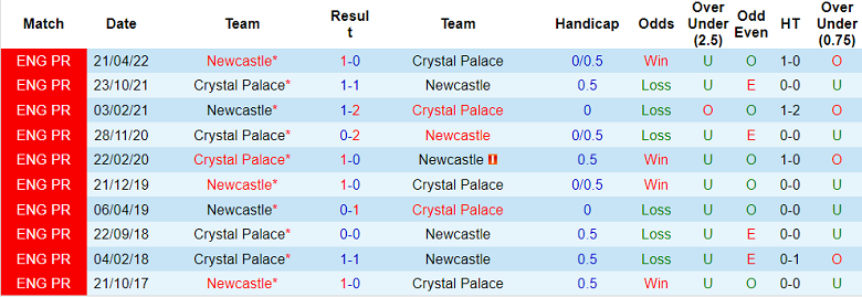 Phân tích kèo hiệp 1 Newcastle vs Crystal Palace, 21h ngày 3/9 - Ảnh 3