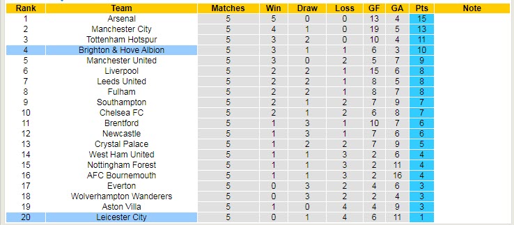 Soi kèo chẵn/ lẻ Brighton vs Leicester, 20h ngày 4/9 - Ảnh 6