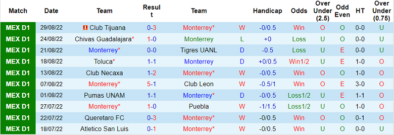 Soi kèo, dự đoán Macao Monterrey vs Mazatlan, 7h05 ngày 4/9 - Ảnh 1