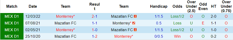 Soi kèo, dự đoán Macao Monterrey vs Mazatlan, 7h05 ngày 4/9 - Ảnh 3