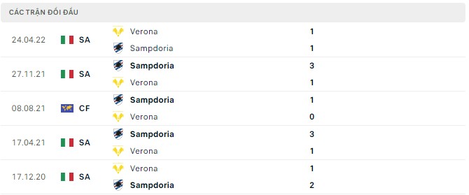Soi kèo, dự đoán Macao Verona vs Sampdoria, 23h ngày 4/9 - Ảnh 2