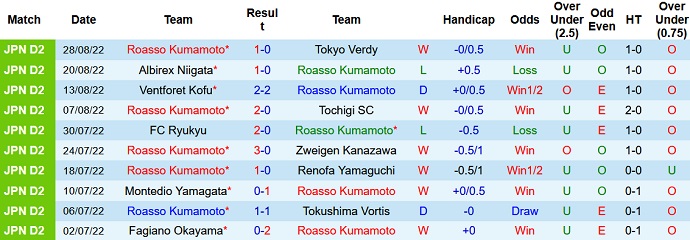 Soi kèo tài xỉu Roasso Kumamoto vs Omiya Ardija hôm nay 17h00 ngày 4/9 - Ảnh 1