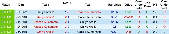 Soi kèo tài xỉu Roasso Kumamoto vs Omiya Ardija hôm nay 17h00 ngày 4/9 - Ảnh 3