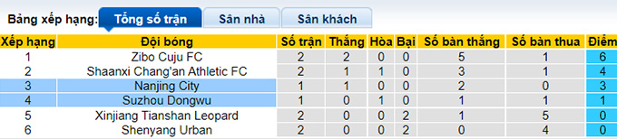 Soi kèo tài xỉu Suzhou Dongwu vs Nanjing hôm nay, 15h ngày 3/9 - Ảnh 4