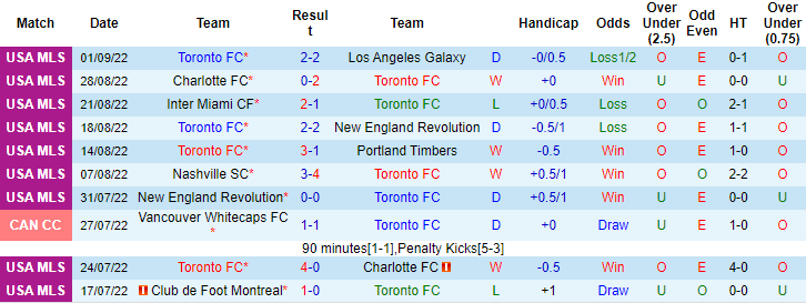 Soi kèo tài xỉu Toronto vs Montreal hôm nay, 6h37 ngày 5/9 - Ảnh 1