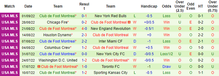 Soi kèo tài xỉu Toronto vs Montreal hôm nay, 6h37 ngày 5/9 - Ảnh 2