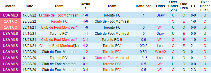 Soi kèo tài xỉu Toronto vs Montreal hôm nay, 6h37 ngày 5/9 - Ảnh 3