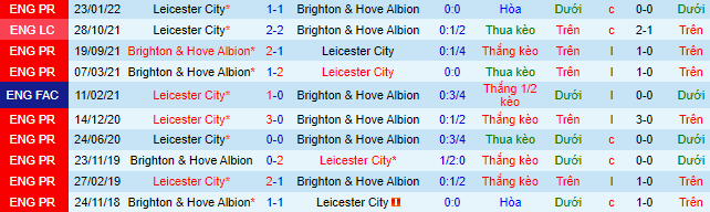 Tỷ lệ kèo nhà cái Brighton vs Leicester mới nhất, 20h ngày 4/9 - Ảnh 3