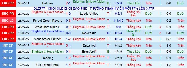 Tỷ lệ kèo nhà cái Brighton vs Leicester mới nhất, 20h ngày 4/9 - Ảnh 4