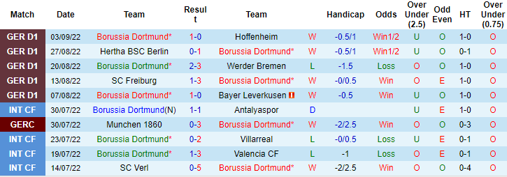 Dự đoán, soi kèo thẻ vàng Dortmund vs Copenhagen, 23h45 ngày 6/9 - Ảnh 1