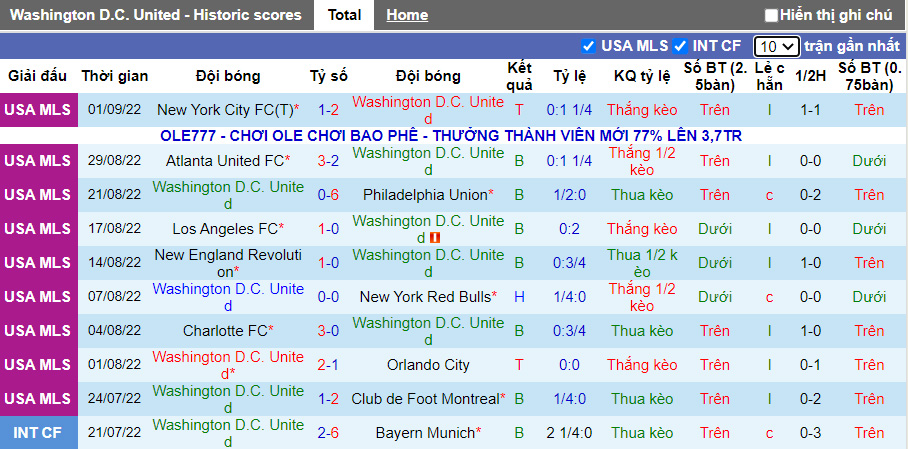 Nhận định, soi kèo DC United vs Colorado Rapids, 6h37 ngày 5/9 - Ảnh 1