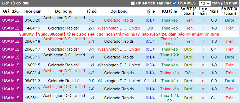 Nhận định, soi kèo DC United vs Colorado Rapids, 6h37 ngày 5/9 - Ảnh 3