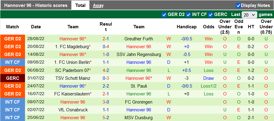 Nhận định, soi kèo Hansa Rostock vs Hannover, 18h30 ngày 4/9 - Ảnh 2