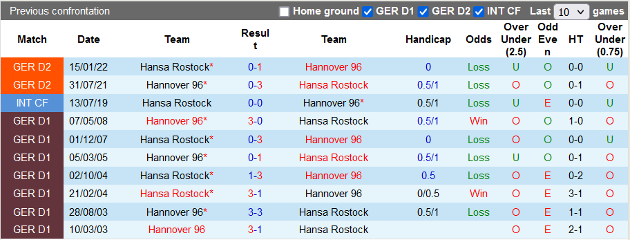 Nhận định, soi kèo Hansa Rostock vs Hannover, 18h30 ngày 4/9 - Ảnh 3
