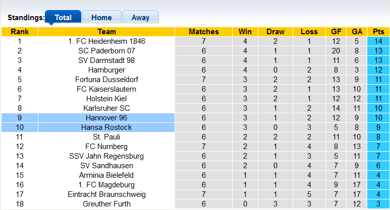 Nhận định, soi kèo Hansa Rostock vs Hannover, 18h30 ngày 4/9 - Ảnh 4