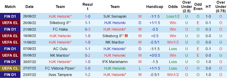 Nhận định, soi kèo HJK vs HIFK, 22h ngày 5/9 - Ảnh 1