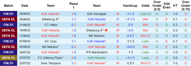 Phân tích kèo hiệp 1 HJK vs HIFK, 22h ngày 5/9 - Ảnh 1