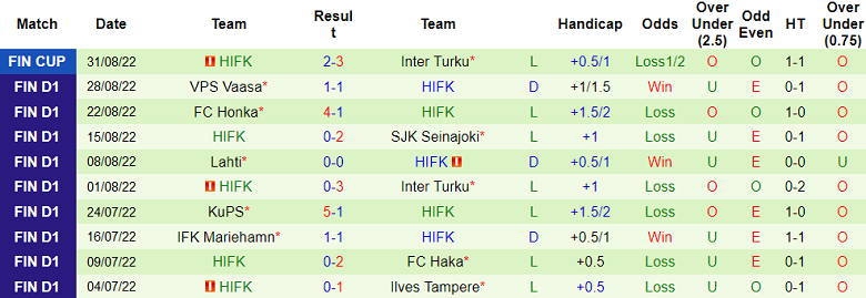Phân tích kèo hiệp 1 HJK vs HIFK, 22h ngày 5/9 - Ảnh 2