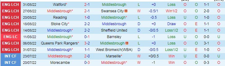 Soi bảng dự đoán tỷ số chính xác Middlesbrough vs Sunderland, 2h ngày 6/9 - Ảnh 2