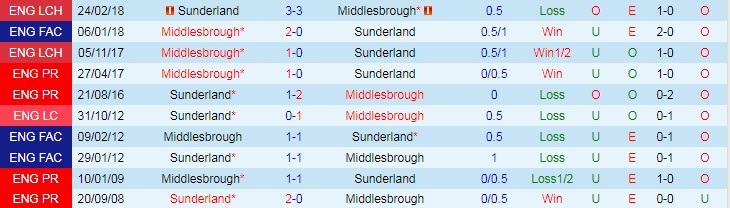 Soi bảng dự đoán tỷ số chính xác Middlesbrough vs Sunderland, 2h ngày 6/9 - Ảnh 4