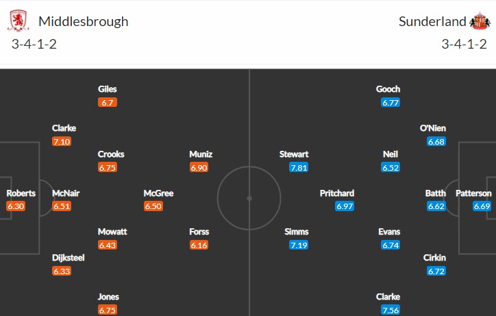 Soi bảng dự đoán tỷ số chính xác Middlesbrough vs Sunderland, 2h ngày 6/9 - Ảnh 5