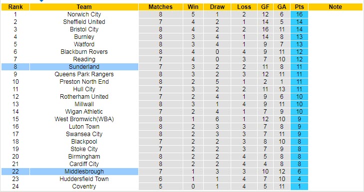 Soi bảng dự đoán tỷ số chính xác Middlesbrough vs Sunderland, 2h ngày 6/9 - Ảnh 6