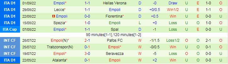 Soi kèo đặc biệt Salernitana vs Empoli, 23h30 ngày 5/9 - Ảnh 3