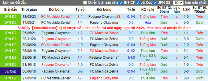 Soi kèo tài xỉu Fagiano Okayama vs Machida Zelvia hôm nay, 17h ngày 4/9 - Ảnh 4