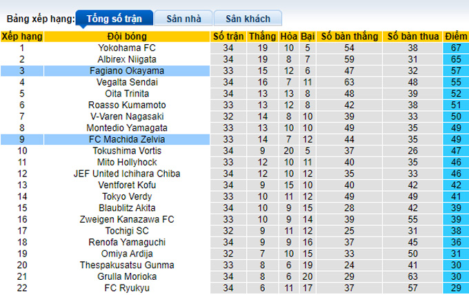 Soi kèo tài xỉu Fagiano Okayama vs Machida Zelvia hôm nay, 17h ngày 4/9 - Ảnh 5