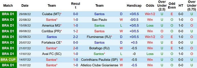 Soi kèo tài xỉu Santos vs Goiás hôm nay 6h00 ngày 6/9 - Ảnh 1